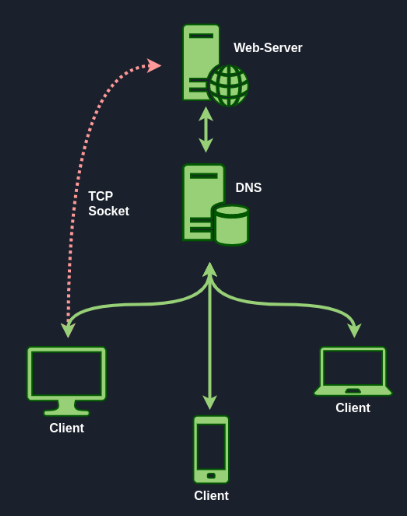 Web Infrastructure